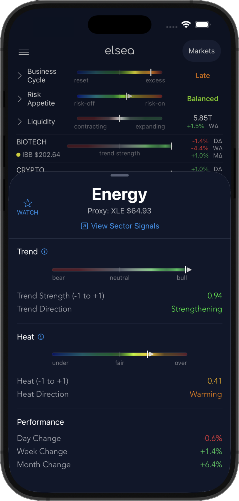 Market Sector Performance