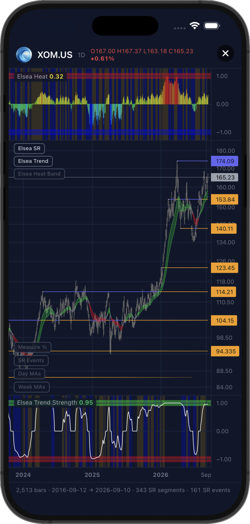 Stock Charts