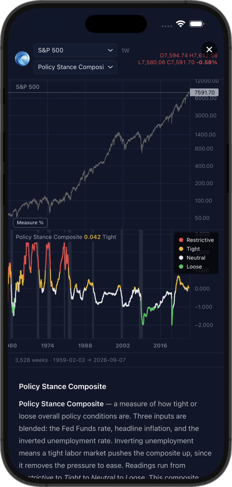 Macro Composite Chart