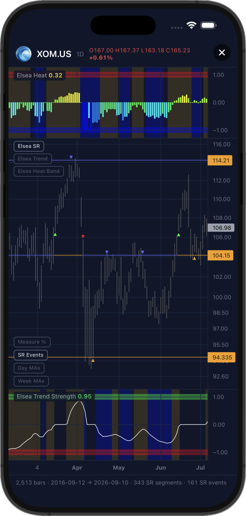 Support & Resistance