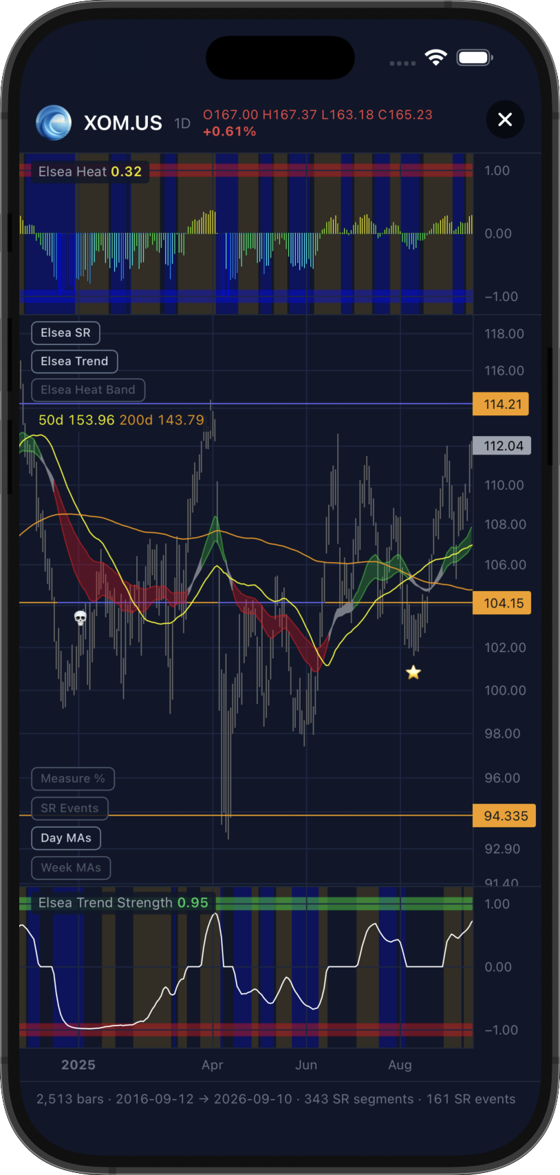 Moving Averages