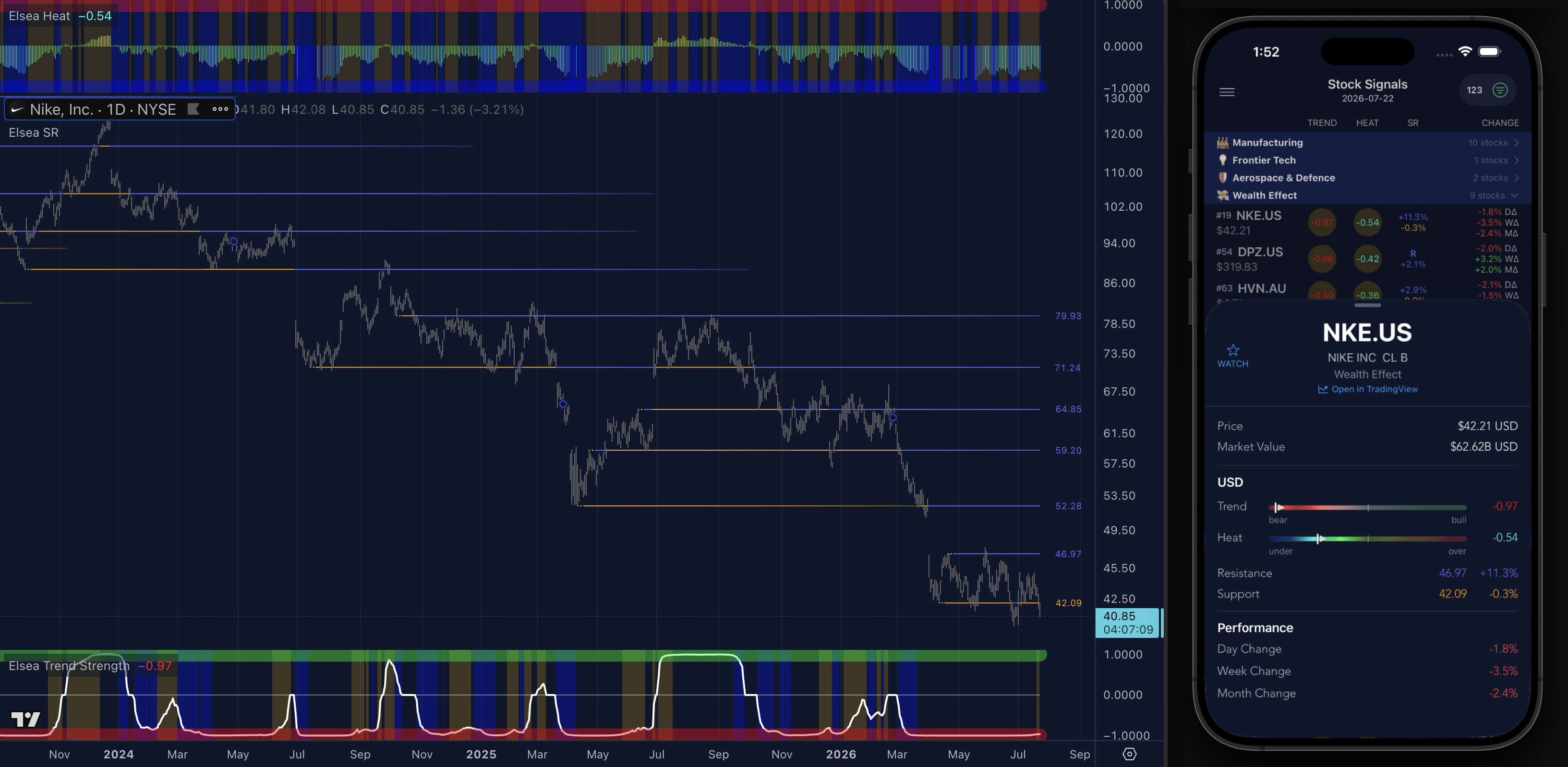 Elsea SR, Trend Strength, and Heat indicators shown together on a TradingView chart